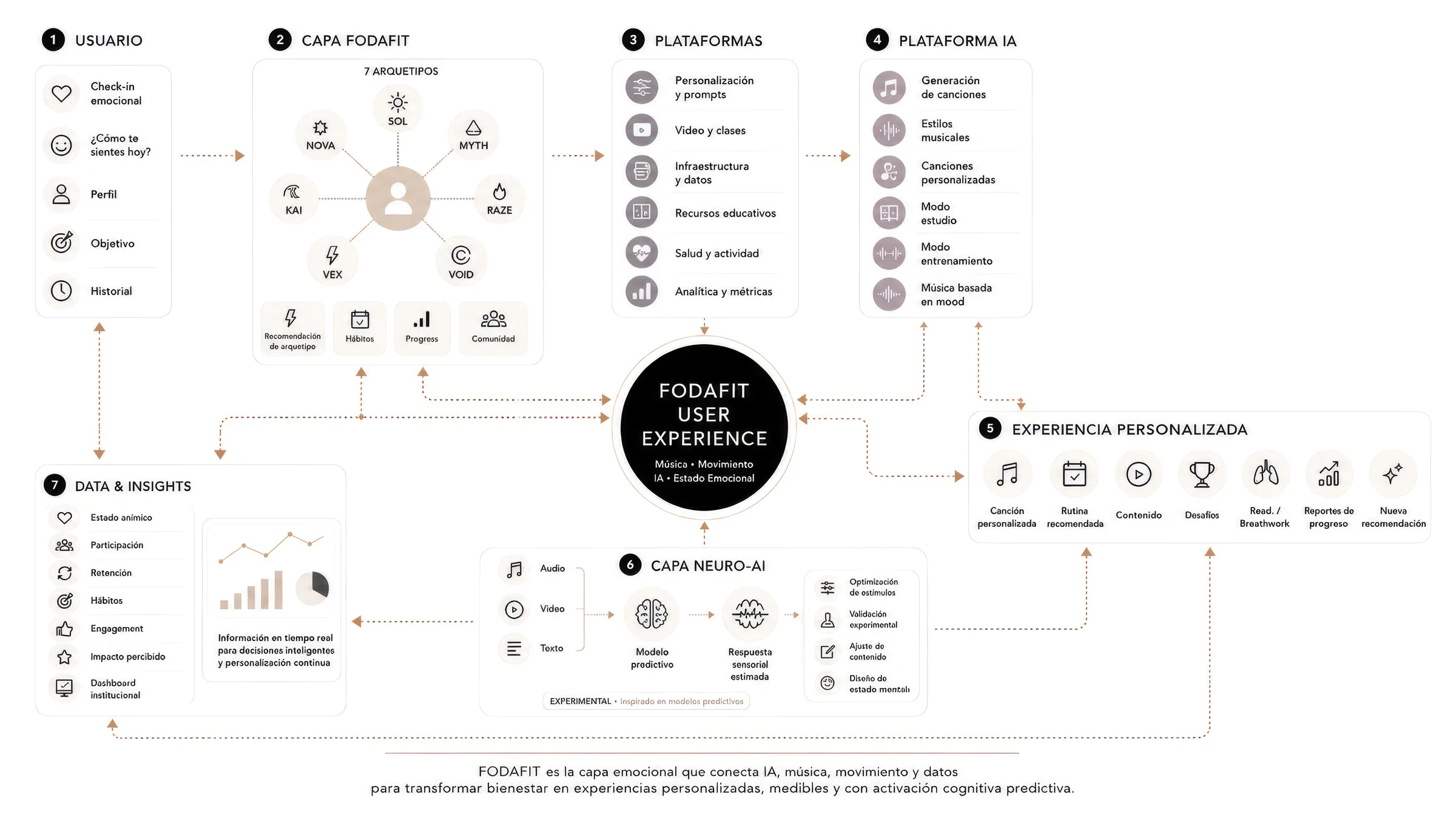 Esquema del ecosistema FODAFIT: el usuario, la capa de los siete arquetipos, las plataformas, la plataforma de IA, la experiencia personalizada, la capa Neuro-AI y la capa de data & insights, todas conectadas a un núcleo central de experiencia de usuario.